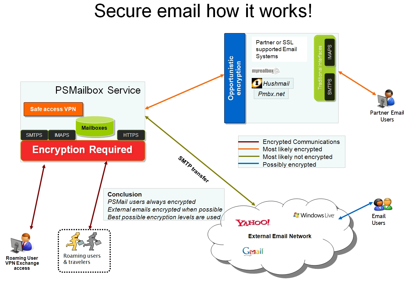 How does secure email work? – PSMail.net support pages