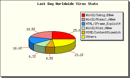 Sample virus trend from 2004